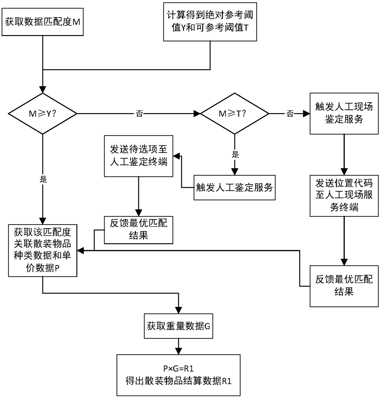 Supermarket anti-theft automatic identification, weight and settlement method and system