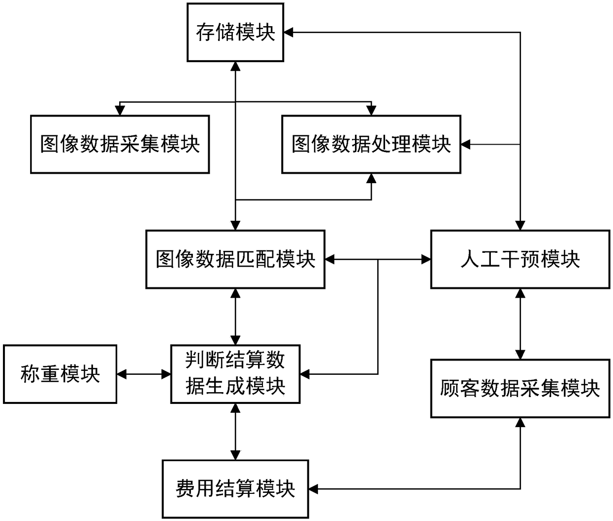 Supermarket anti-theft automatic identification, weight and settlement method and system