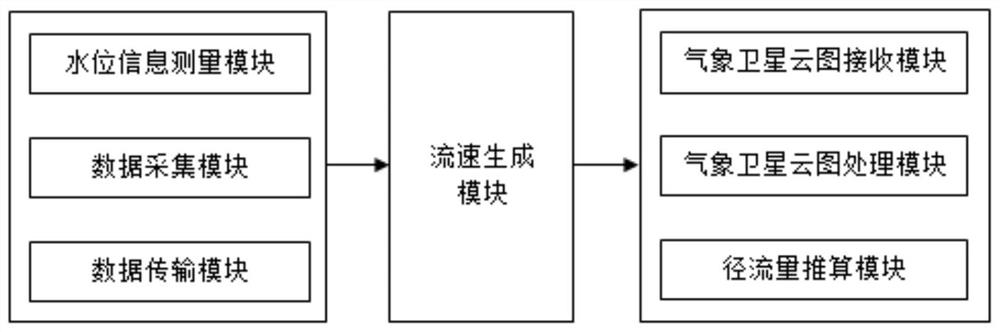 A virtual surface hydrological monitoring station