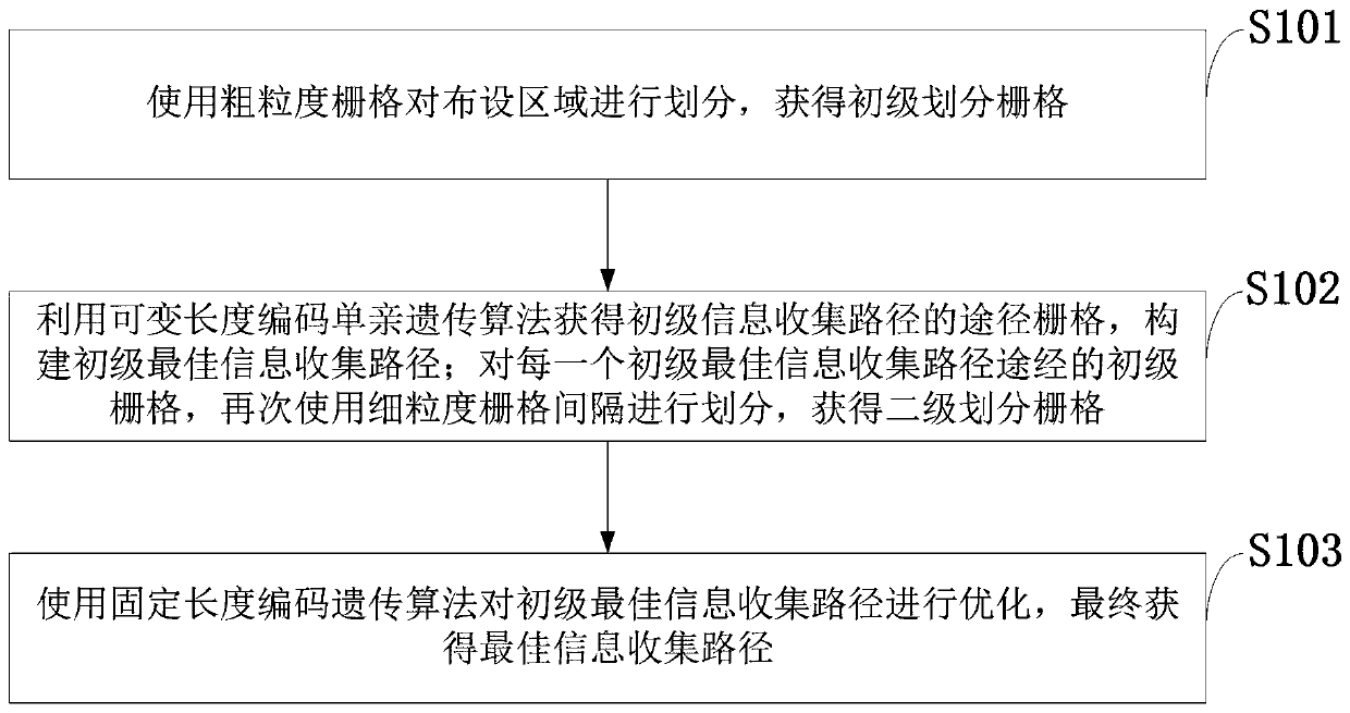 Construction method of mobile sink information collection path based on quadratic grid division