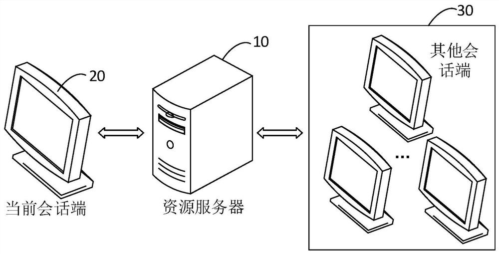 A video transmission method, device, resource server and storage medium