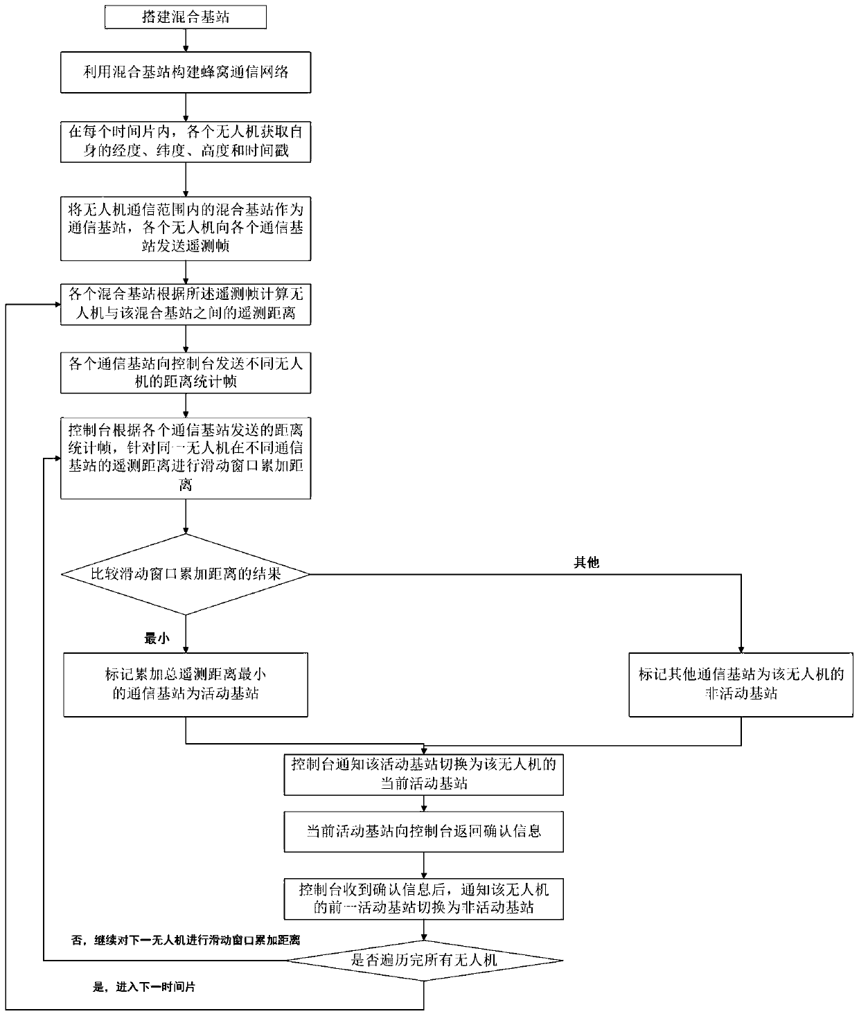 Unmanned aerial vehicle cellular communication base station selection method based on position information