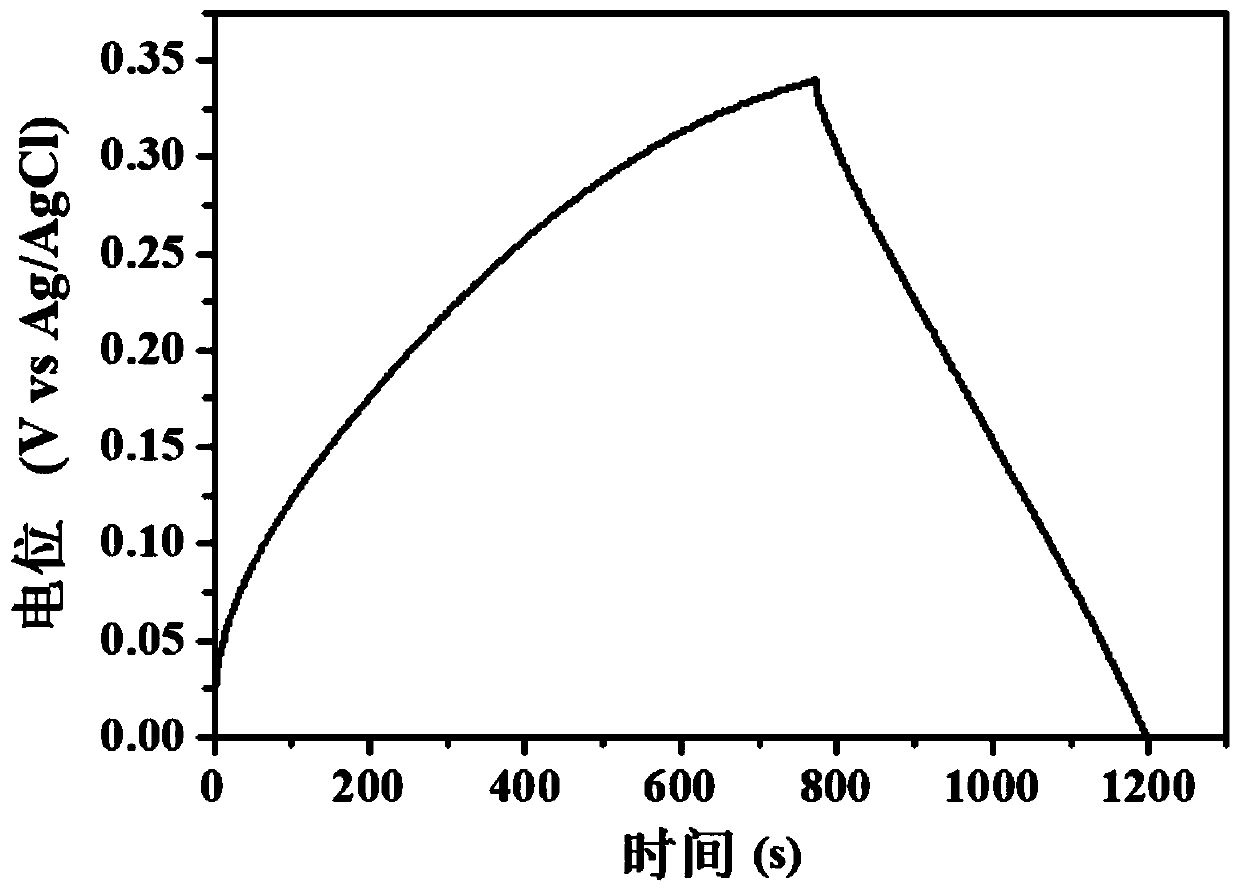 Ce-Co-S composite material as well as preparation method and application thereof