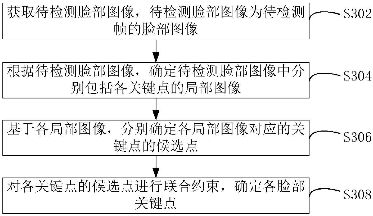 Face key point detection method and device, computer equipment and storage medium