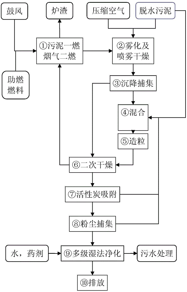 A method for drying and incinerating dewatered sludge