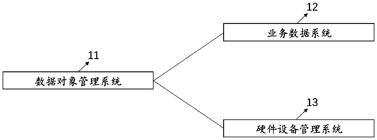 Data object management method, device and system