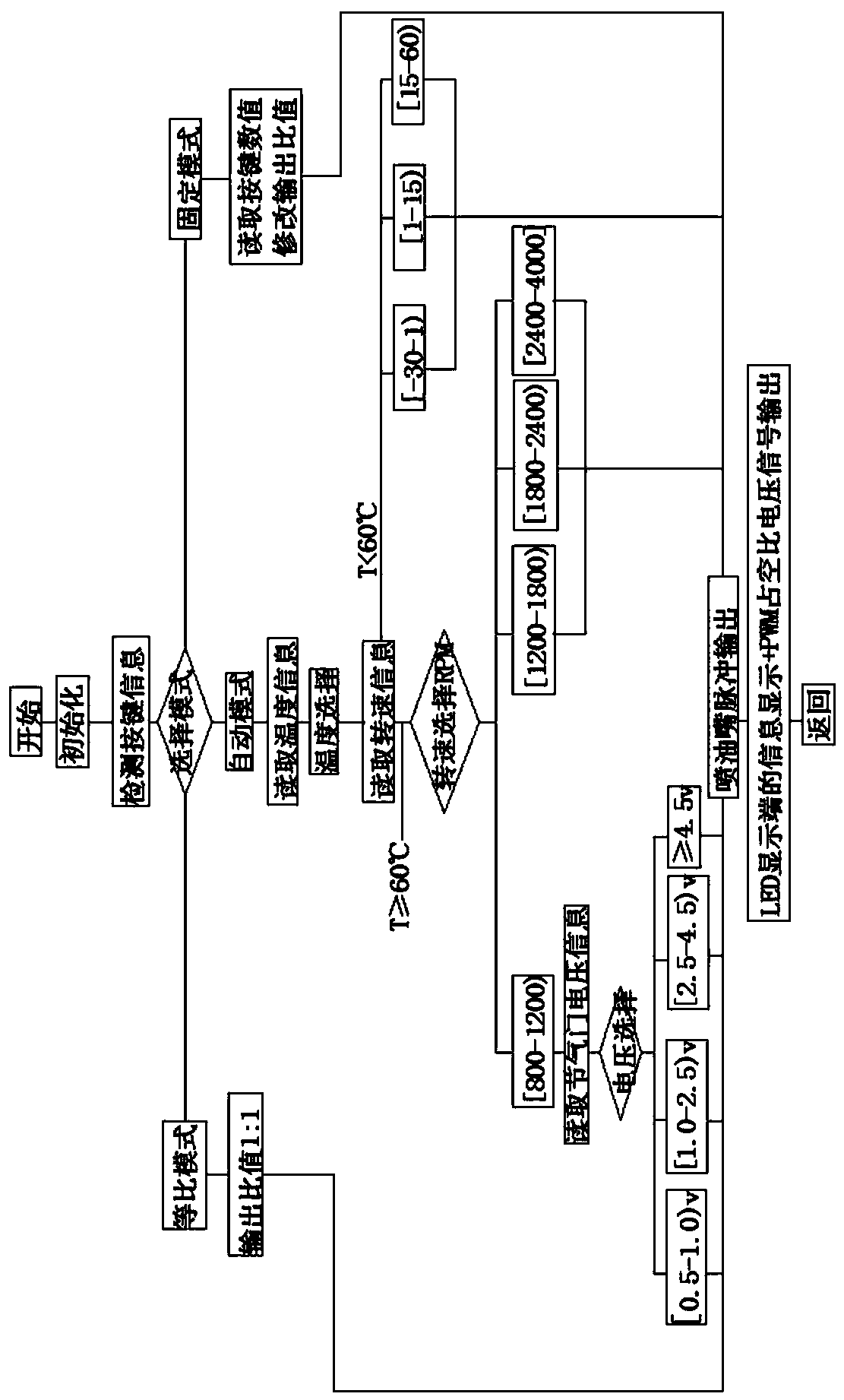 Auto multi-fuel supply automatic control system and control method thereof