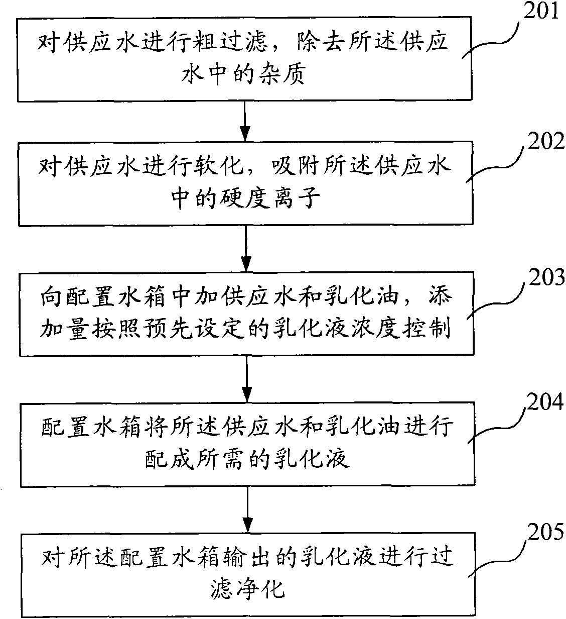 Emulsion preparing system and method