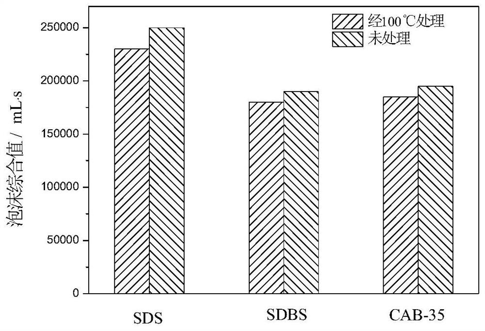 A kind of heat-resistant foam gel and its preparation method and application