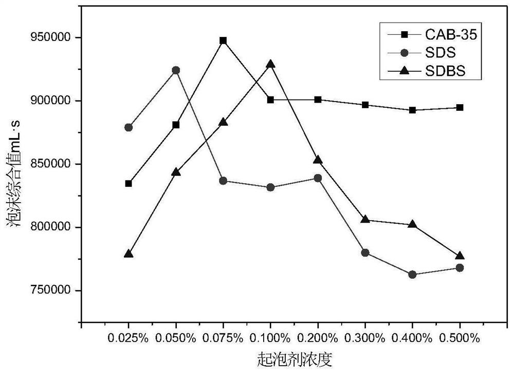 A kind of heat-resistant foam gel and its preparation method and application