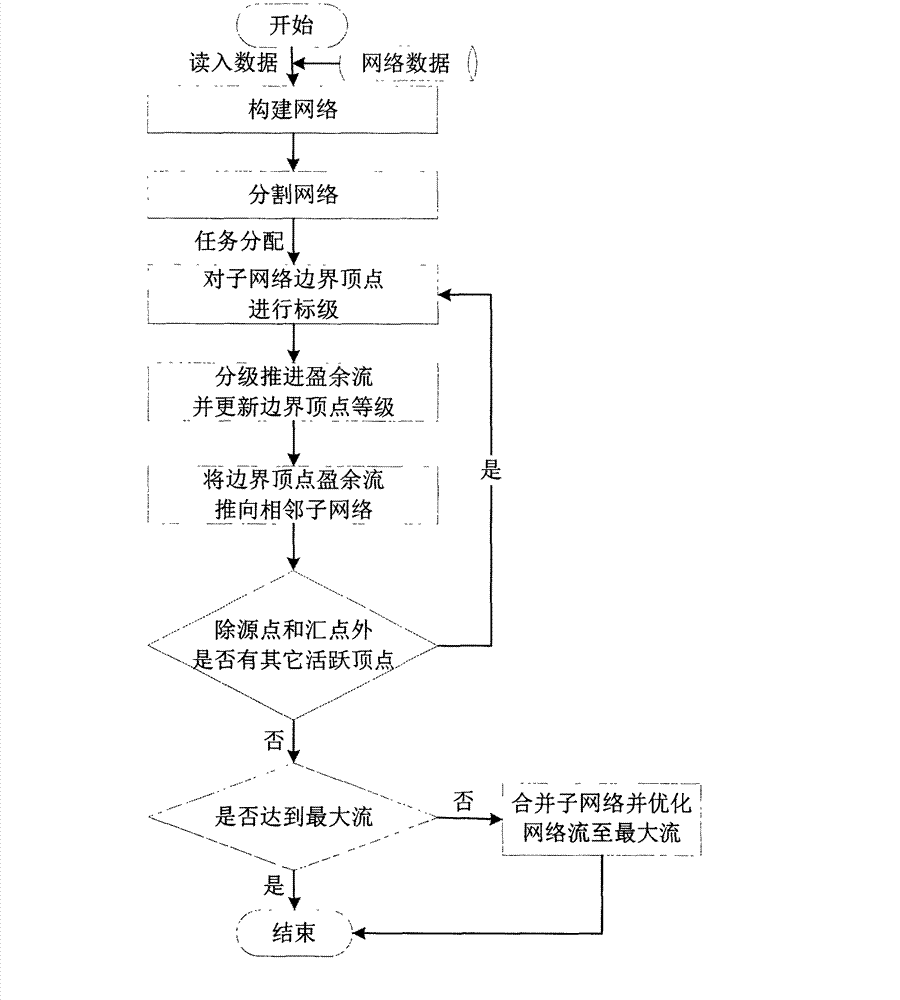 Network maximum flow parallel solving method