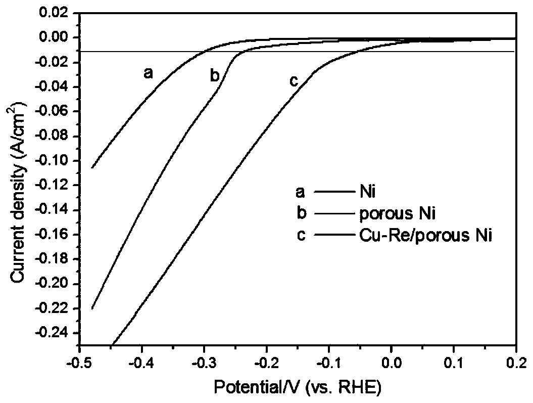 A kind of preparation method of porous nickel-based copper-rhenium composite hydrogen evolution electrode