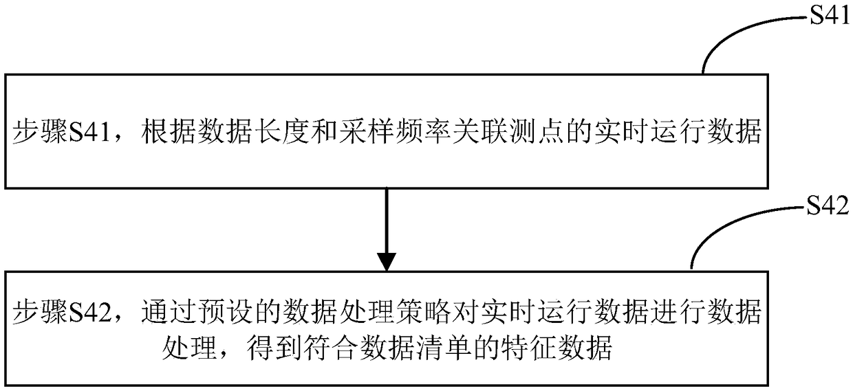 Real-time data processing method on industrial equipment side