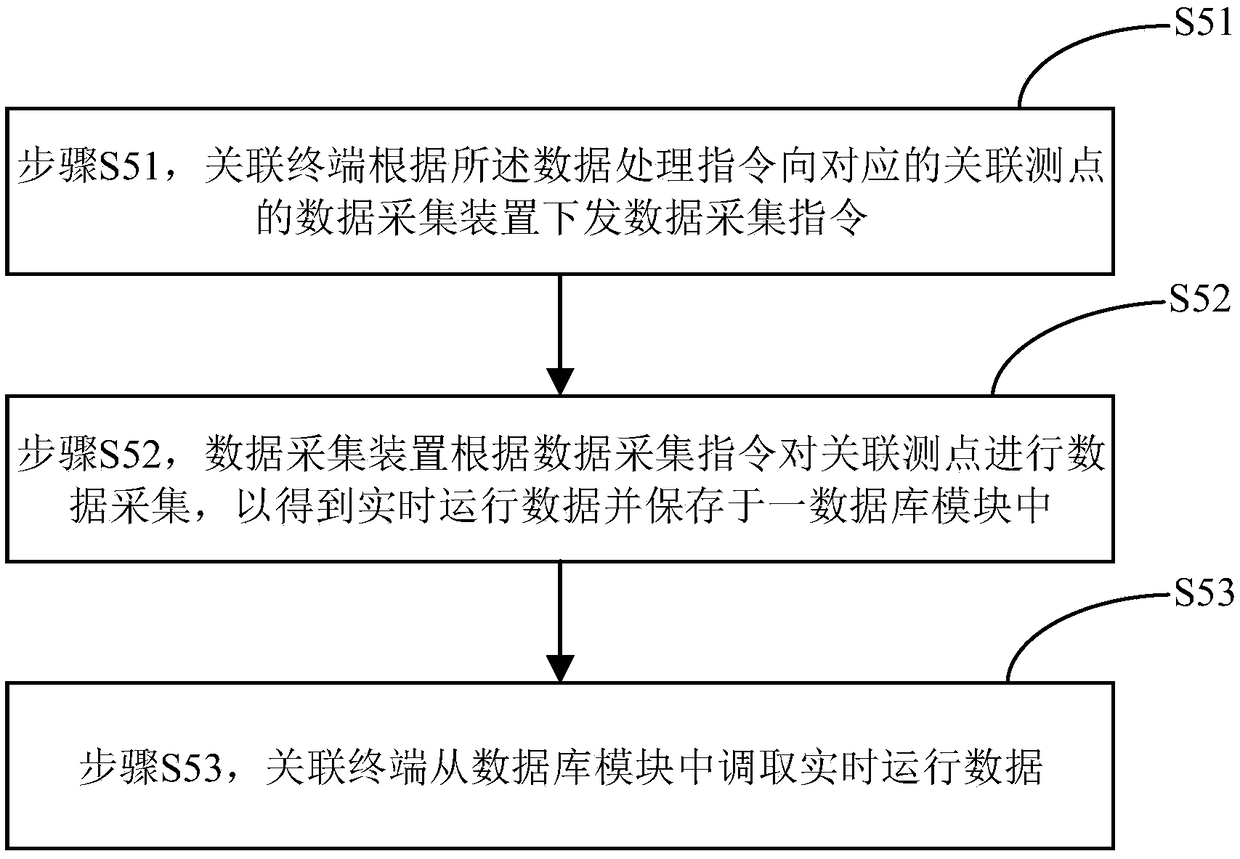 Real-time data processing method on industrial equipment side