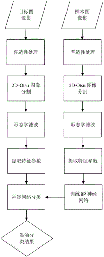 Marine oil spill information identification and extraction method based on SAR image