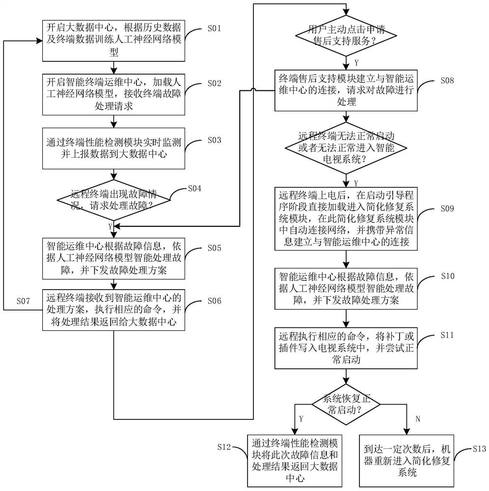 Smart television remote operation and maintenance method and system