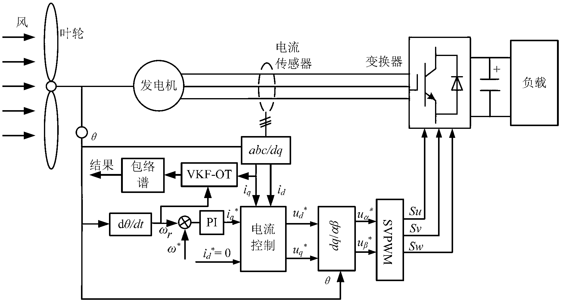 Method for diagnosing imbalance faults of blades