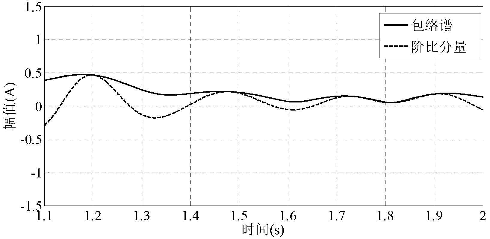 Method for diagnosing imbalance faults of blades