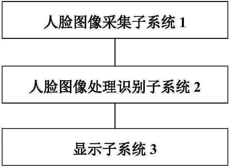 Identity recognition system based on human face image