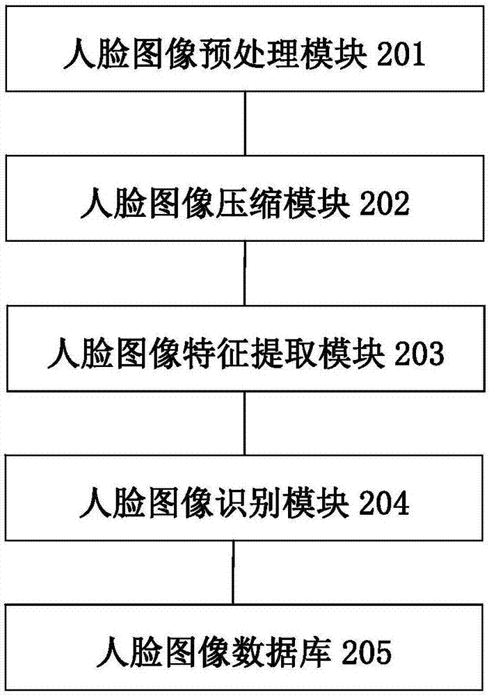 Identity recognition system based on human face image