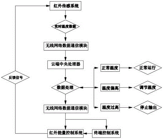 Infrared radiation heating temperature intelligent control system