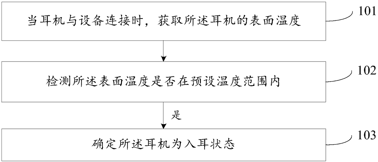 Method and device for detecting in-ear state of earphone