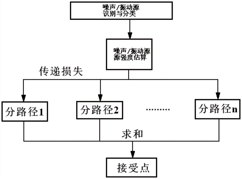 Ship Structure Vibration and Noise Prediction System Based on s‑p‑r