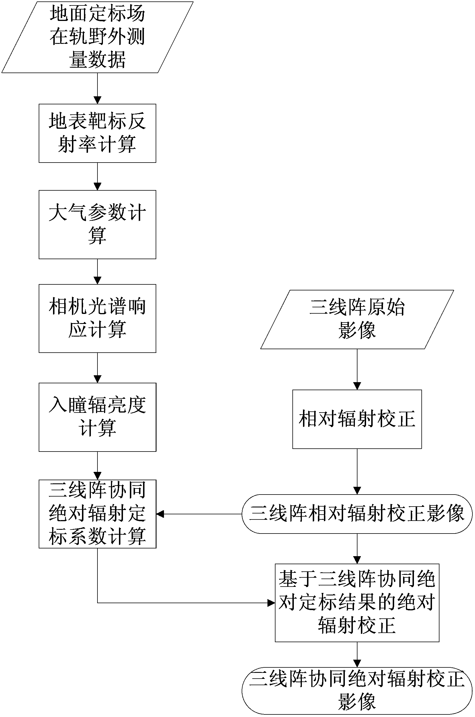 Three-line-array camera image collaborative absolute radiometric calibration and compensation method