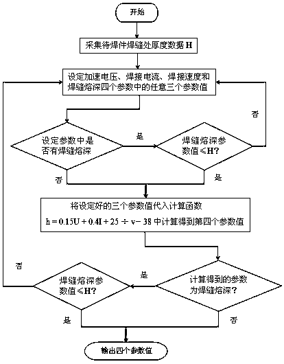 Calculation method capable of predicting oxygen-free copper electron beam welding parameters