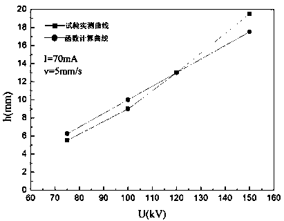 Calculation method capable of predicting oxygen-free copper electron beam welding parameters