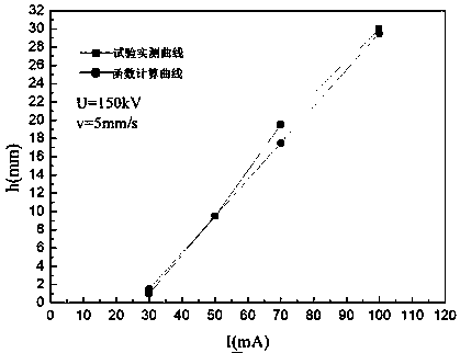 Calculation method capable of predicting oxygen-free copper electron beam welding parameters