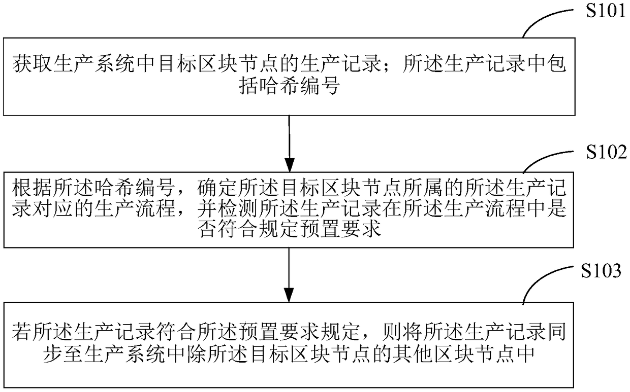 Production tracking method based on a block chain technology and terminal equipment