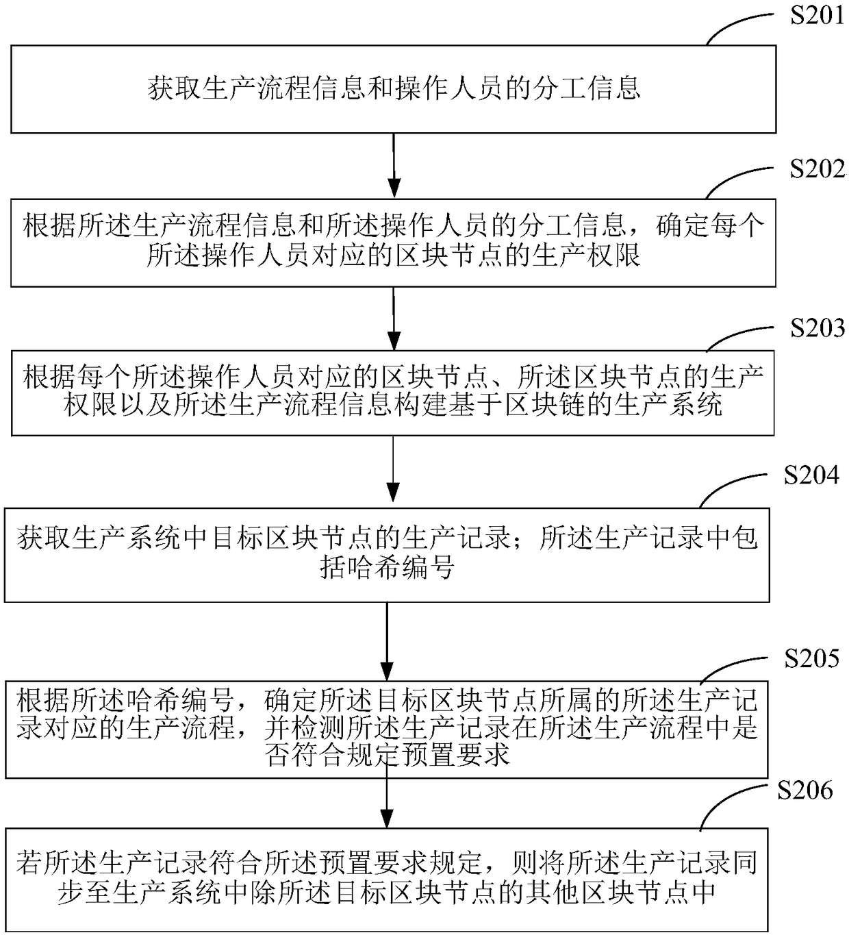 Production tracking method based on a block chain technology and terminal equipment