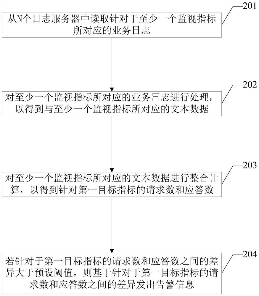 Business volume abnormity monitoring method and related equipment