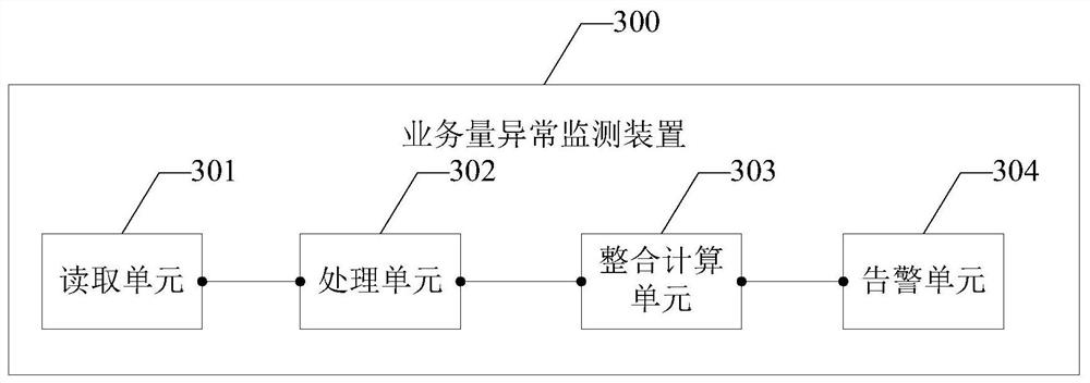 Business volume abnormity monitoring method and related equipment