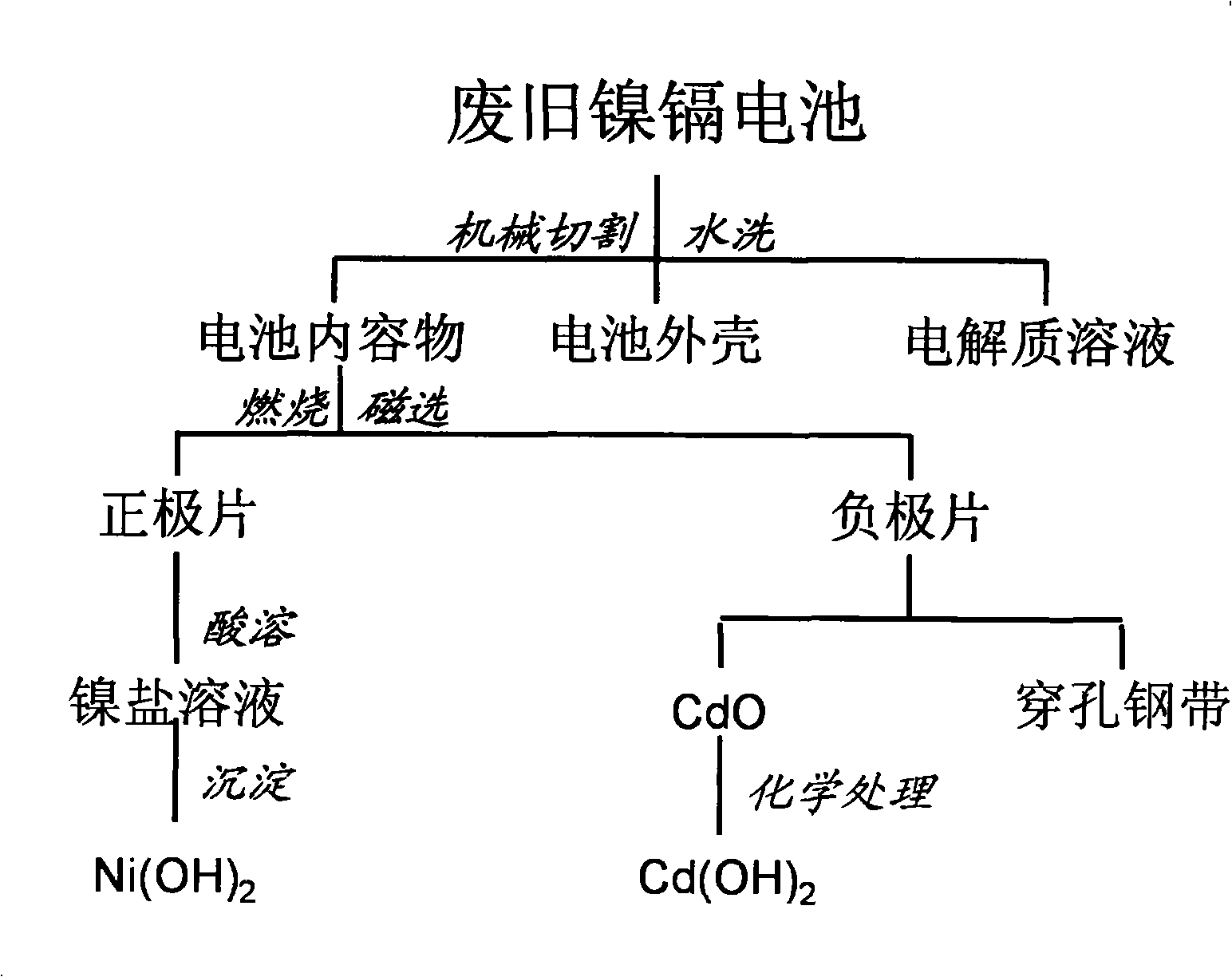 Method for reclaiming and recycling waste nickel-cadmium battery