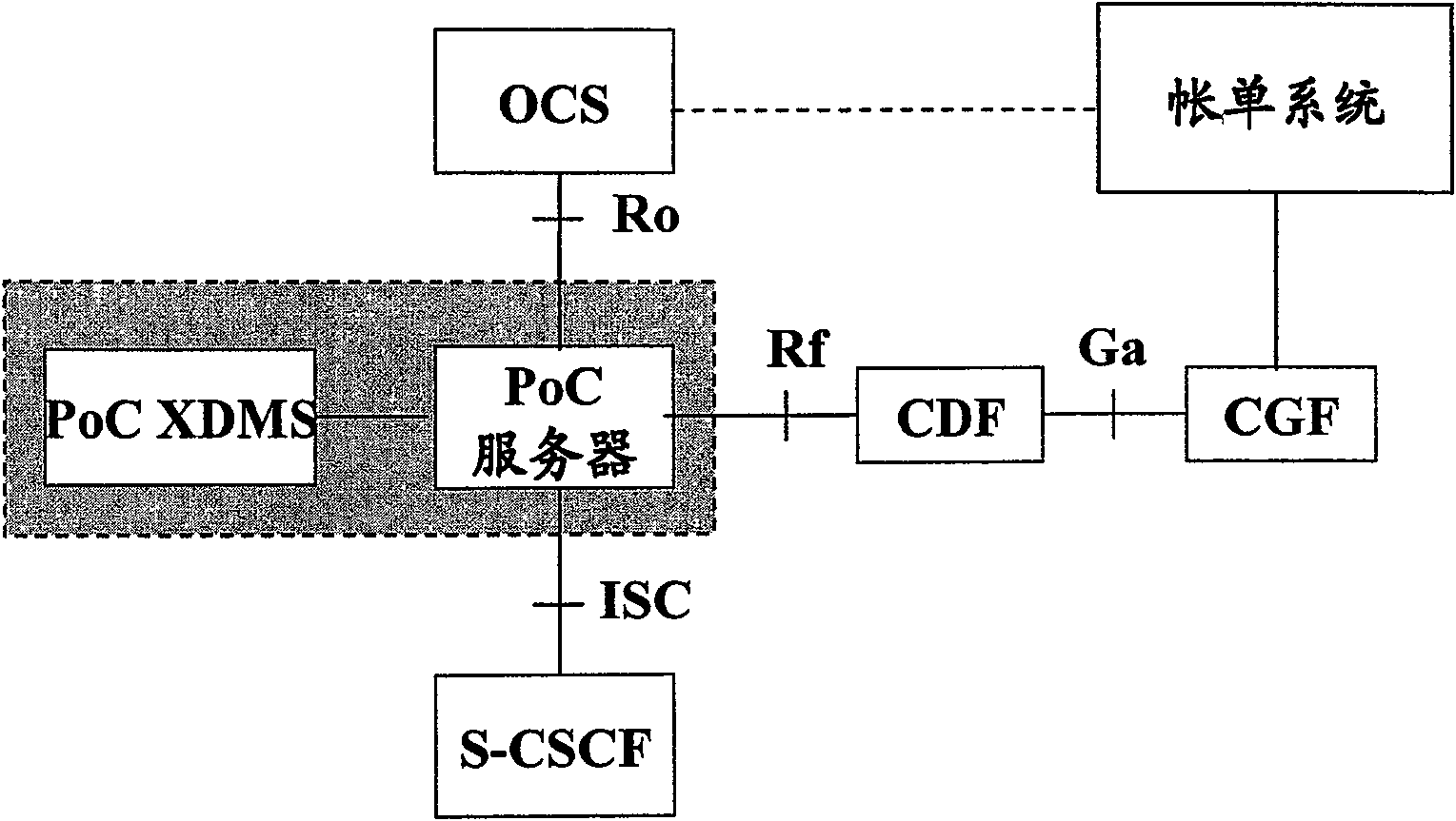 Charging method for cluster communication in IMS/PoC system