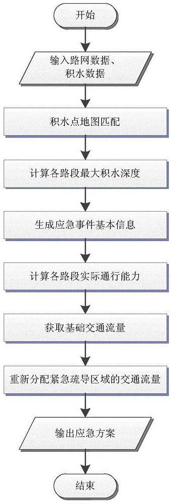 Road water immersion event emergency dredging flow distribution generation method