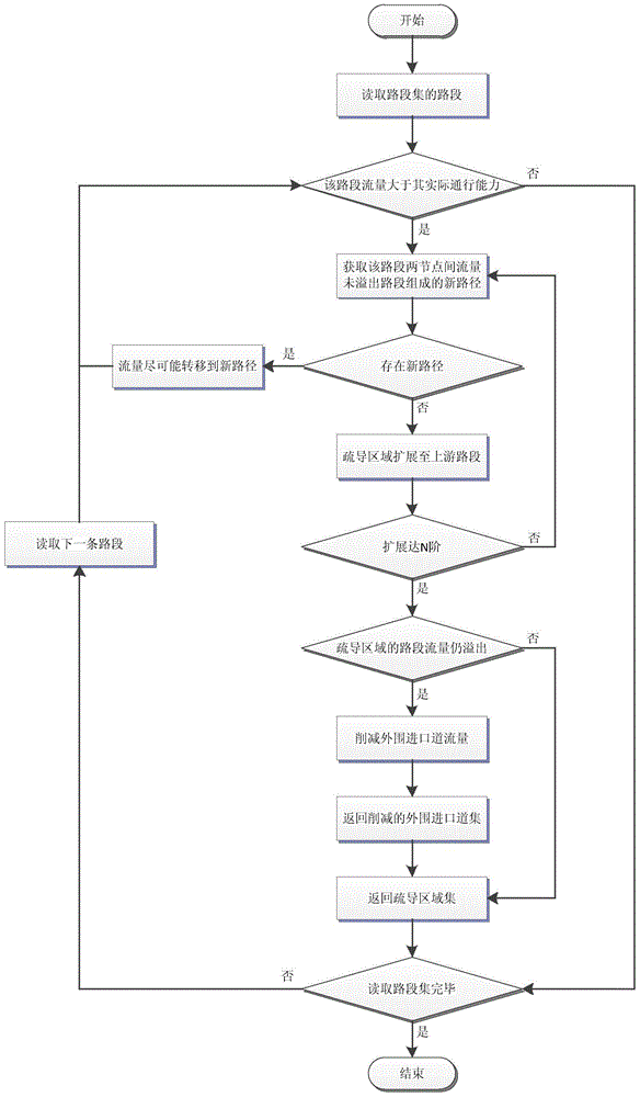 Road water immersion event emergency dredging flow distribution generation method