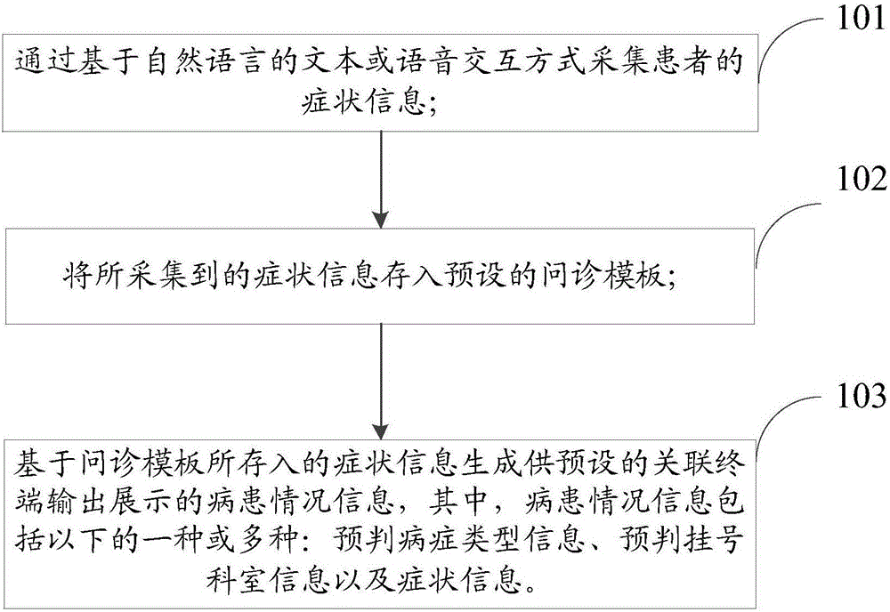 Intelligent inquiry method, device and system