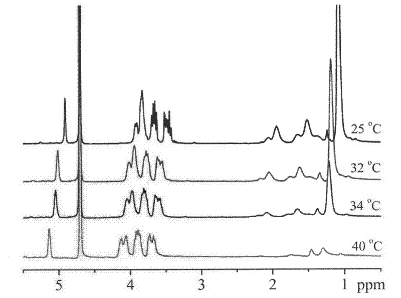 Temperature and redox stimuli responsive nano-hydrogel and preparation method thereof