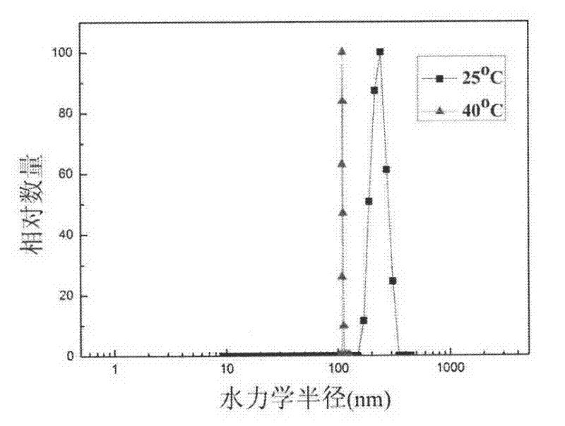 Temperature and redox stimuli responsive nano-hydrogel and preparation method thereof