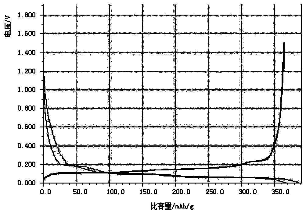 Lithium ion battery graphite negative electrode material and preparation method thereof