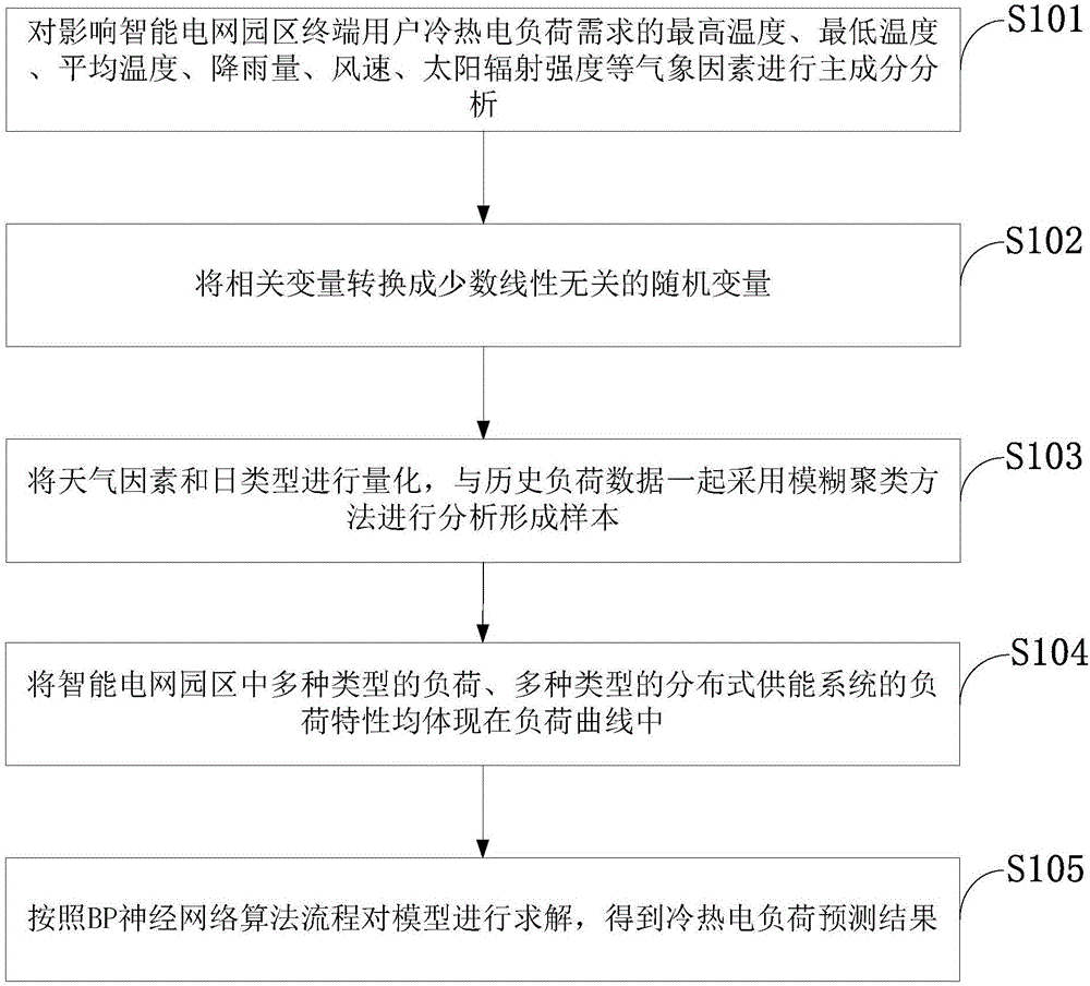 Intelligent power grid park terminal user energy demand condition dynamic prediction system and method