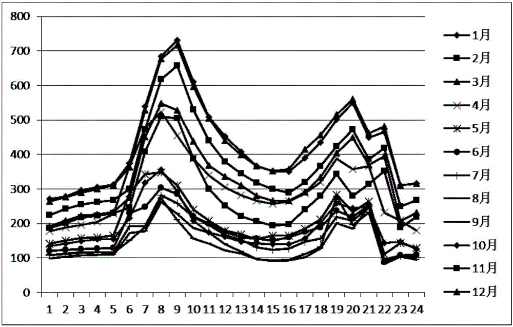 Intelligent power grid park terminal user energy demand condition dynamic prediction system and method