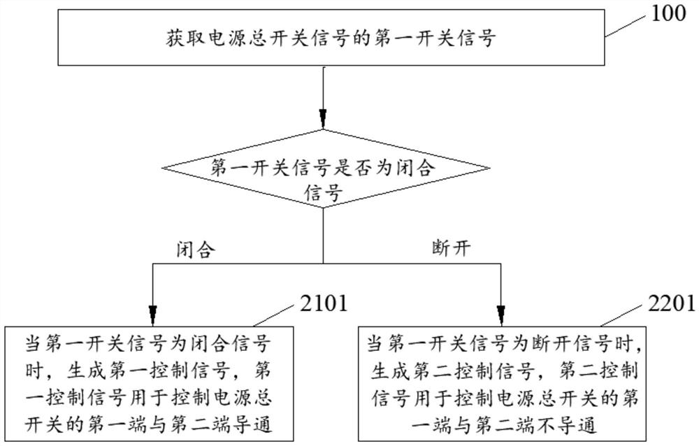 Power management system, management method, controller, electronic equipment and engineering vehicle