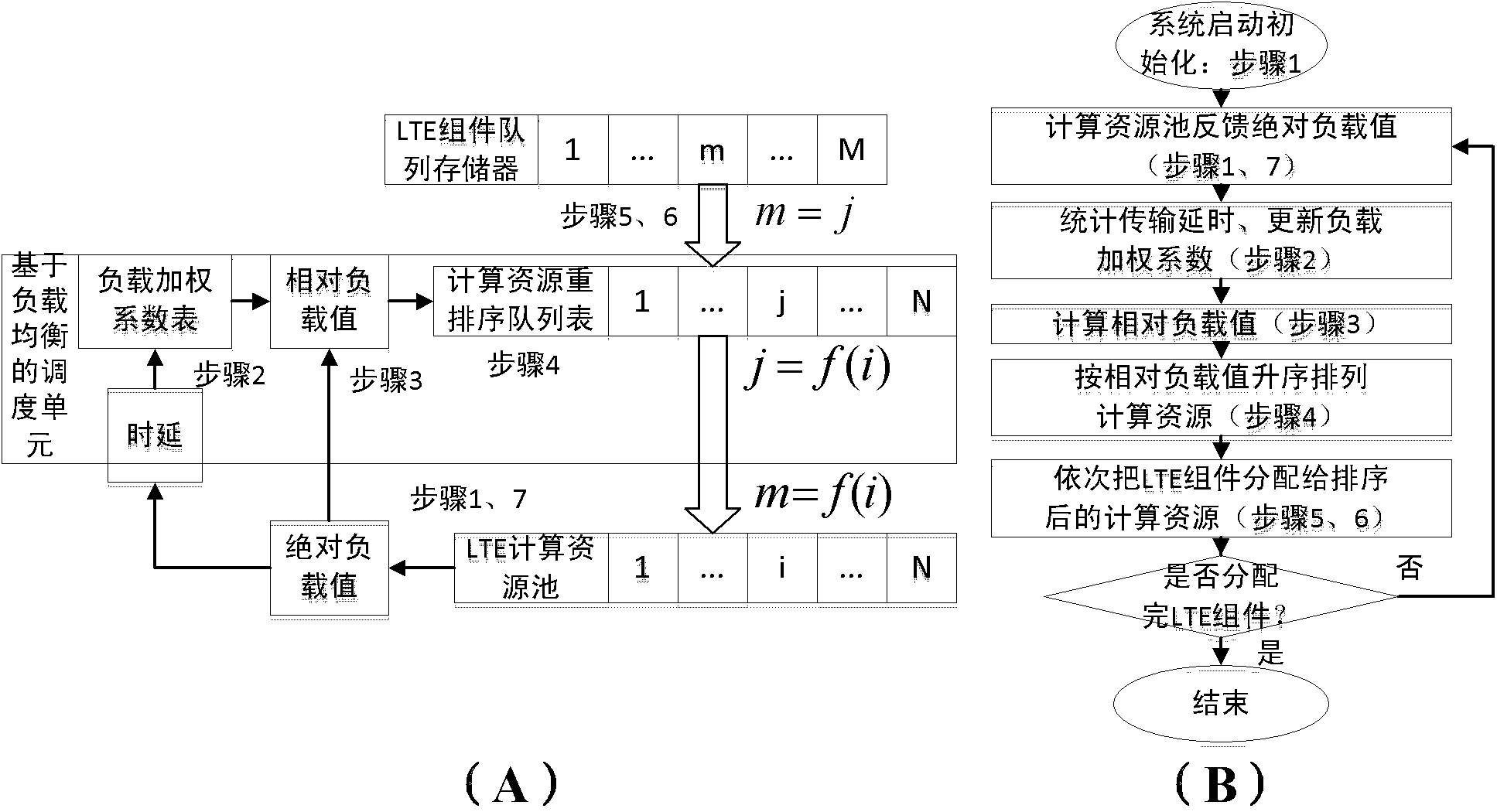 LTE broadband communication system calculation resource dispatcher based on GPP and dispatching method thereof