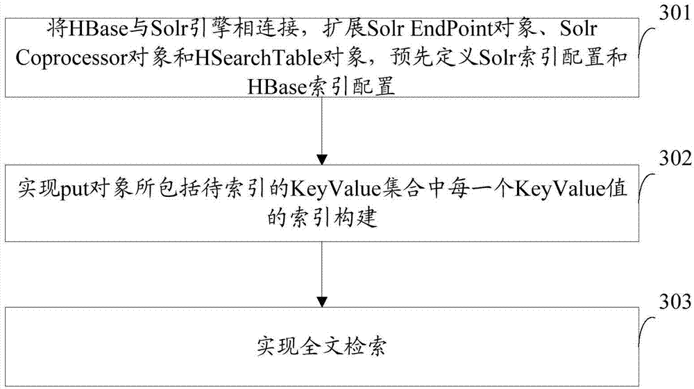 Full-text searching method and device based on HBase