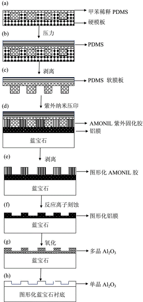 Efficient and low-cost preparing method for large-area graphical sapphire substrate