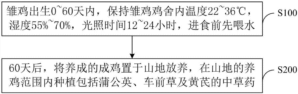 Ecological layer breeding method